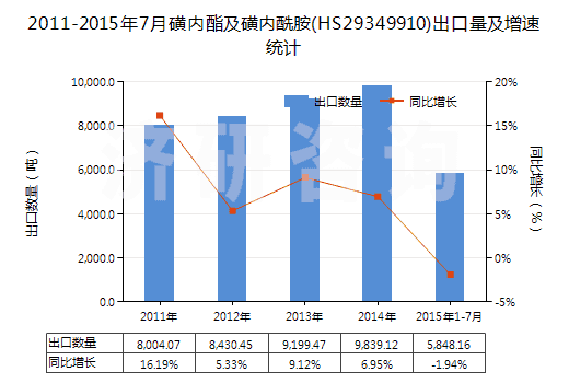 2011-2015年7月磺內(nèi)酯及磺內(nèi)酰胺(HS29349910)出口量及增速統(tǒng)計(jì) 2011-2015年7月磺內(nèi)酯及磺內(nèi)酰胺(HS29349910)出口量及增速統(tǒng)計(jì)